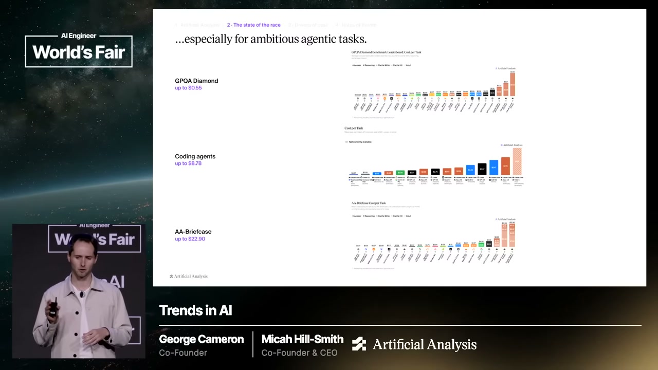 Artificial Analysis slide: cost-per-task rising "especially for ambitious agentic tasks" — GPQA Diamond vs Coding agents vs AA-Briefcase