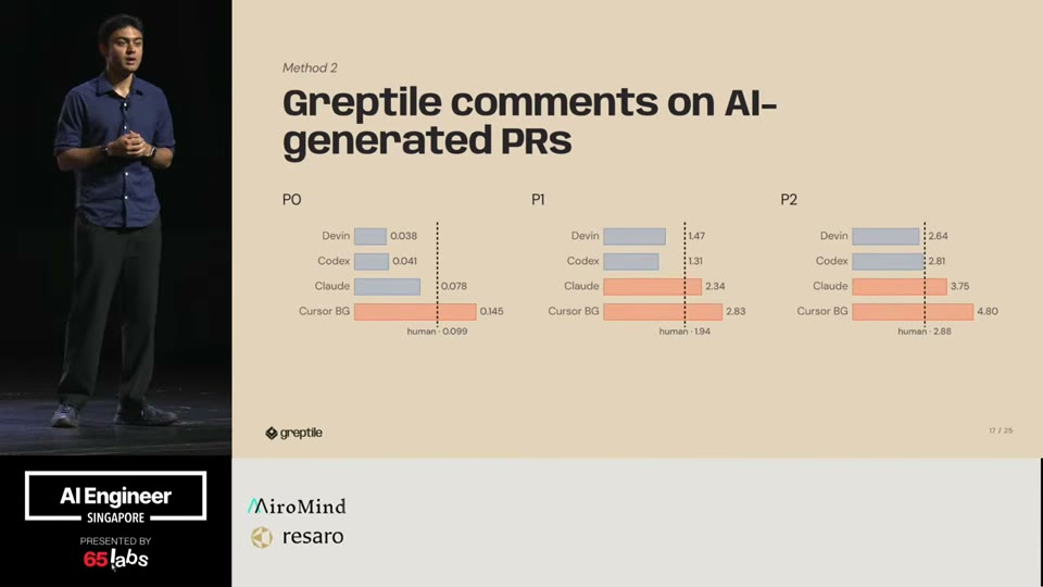 Greptile's bug-rate data across 5M+ AI-generated PRs: P0/P1/P2 issue counts for Devin, Codex, Claude, and Cursor background agents vs. the human baseline.