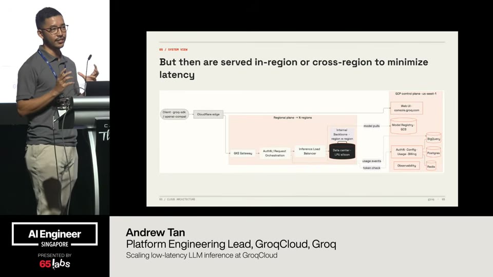 GroqCloud's architecture: client SDK → Cloudflare edge → regional planes with inference load balancers over custom LPU silicon, plus an auth/observability control plane.