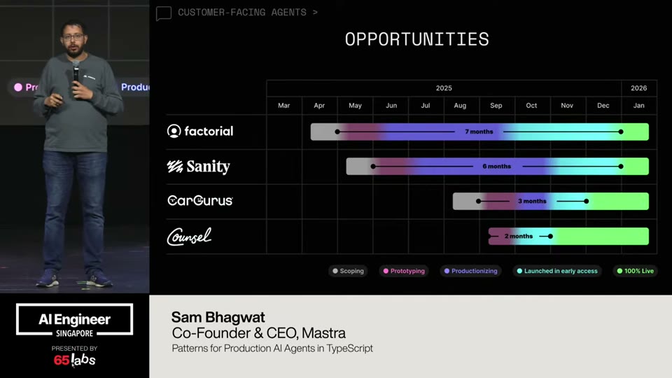 Mastra's production timeline for customer-facing agents (Factorial, Sanity, CarGurus, Counsel): months from scoping → prototyping → productionizing → early access → 100% live.
